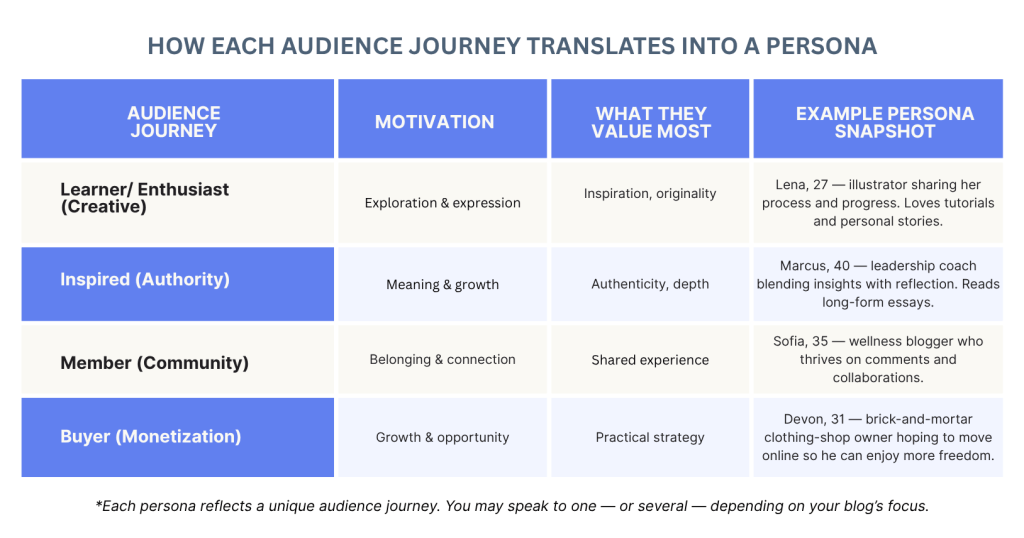 A table comparing audience journeys with corresponding motivations, values, and example personas, highlighting different audience types like Learner/Enthusiast, Inspired, Member, and Buyer.
