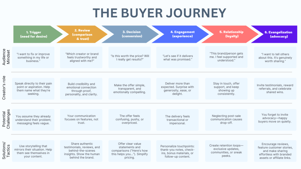 Monetization Journey - buyer journey